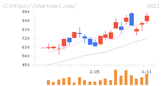 ＱＤレーザ(6613)の日足チャート