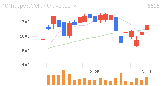 トレックス・セミコンダクター(6616)の日足チャート