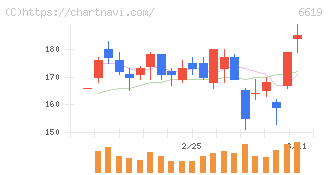 ダブル・スコープ(6619)の日足チャート
