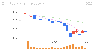 宮越ホールディングス(6620)の日足チャート