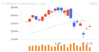 ダイヘン(6622)の日足チャート