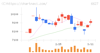 テラプローブ(6627)の日足チャート