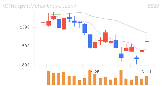 テクノホライゾン(6629)の日足チャート
