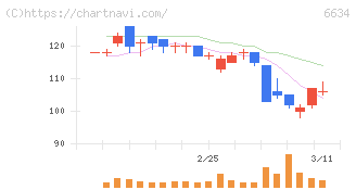 ＪＮグループ(6634)の日足チャート