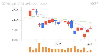寺崎電気産業(6637)の日足チャート