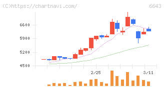 戸上電機製作所(6643)の日足チャート