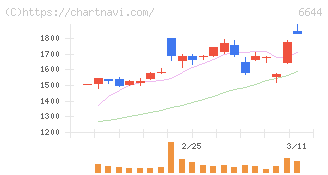 大崎電気工業(6644)の日足チャート