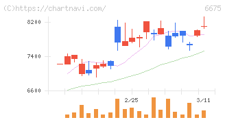 サクサ(6675)の日足チャート