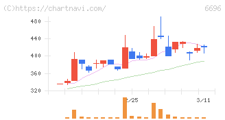 トラース・オン・プロダクト(6696)の日足チャート