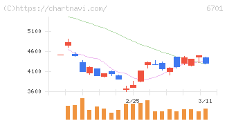 ＮＥＣ(6701)の日足チャート