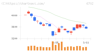 富士通(6702)の日足チャート