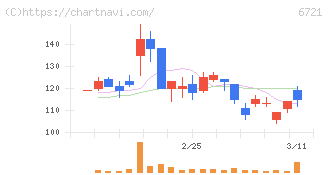 ウインテスト(6721)の日足チャート