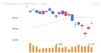 ルネサスエレクトロニクス(6723)の日足チャート