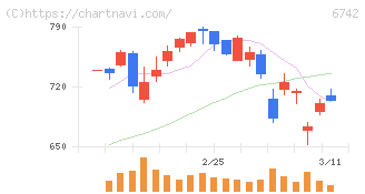 京三製作所(6742)の日足チャート