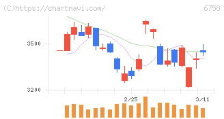 ソニーグループ(6758)の日足チャート