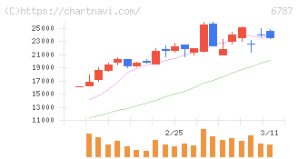 メイコー(6787)の日足チャート