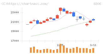 ヒロセ電機(6806)の日足チャート