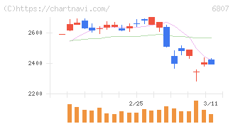 日本航空電子工業(6807)の日足チャート