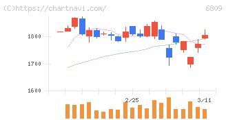 ＴＯＡ(6809)の日足チャート