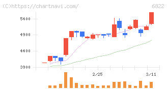 大井電気(6822)の日足チャート