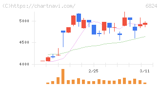 新コスモス電機(6824)の日足チャート