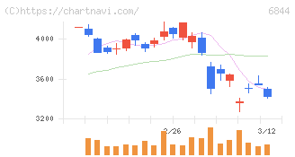新電元工業(6844)の日足チャート
