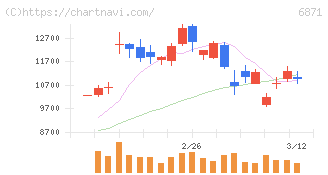 日本マイクロニクス(6871)の日足チャート