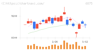 メガチップス(6875)の日足チャート