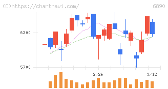 フェローテック(6890)の日足チャート