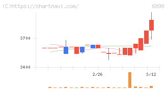 トミタ電機(6898)の日足チャート
