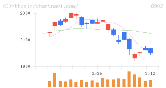 デンソー(6902)の日足チャート