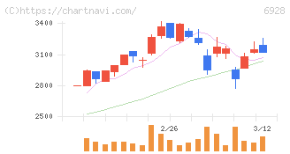 エノモト(6928)の日足チャート