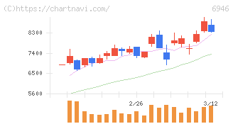 日本アビオニクス(6946)の日足チャート