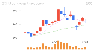ＦＤＫ(6955)の日足チャート