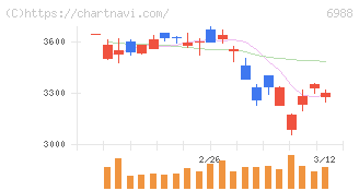 日東電工(6988)の日足チャート