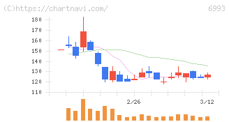 大黒屋ホールディングス(6993)の日足チャート