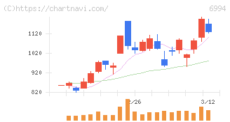 指月電機製作所(6994)の日足チャート