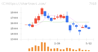 内海造船(7018)の日足チャート