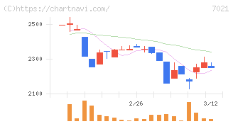ニッチツ(7021)の日足チャート
