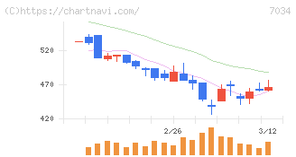 プロレド・パートナーズ(7034)の日足チャート