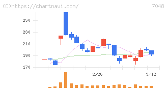 ベルトラ(7048)の日足チャート