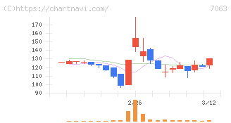Ｂｉｒｄｍａｎ(7063)の日足チャート