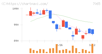 ユーピーアール(7065)の日足チャート