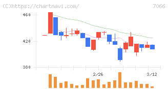ピアズ(7066)の日足チャート