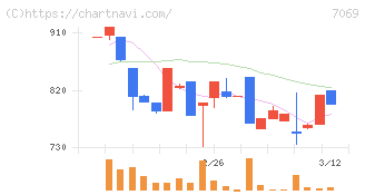 サイバー・バズ(7069)の日足チャート