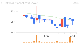 トゥエンティーフォーセブンホールディングス(7074)の日足チャート