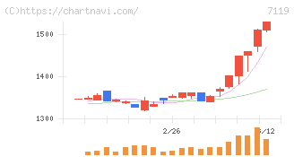ハルメクホールディングス(7119)の日足チャート