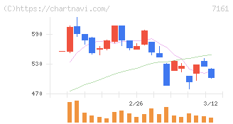 じもとホールディングス(7161)の日足チャート