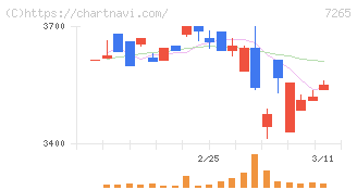 エイケン工業(7265)の日足チャート