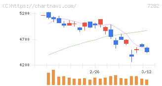 豊田合成(7282)の日足チャート